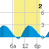 Socastee Bridge tide chart for Saturday, September 2, 2023