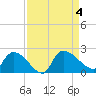 Socastee Bridge tide chart for Monday, September 4, 2023