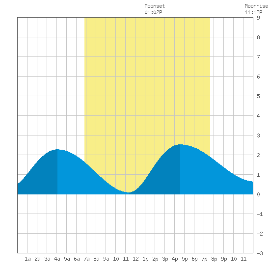 Socastee Bridge tide chart for Tuesday, September 5, 2023