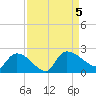 Socastee Bridge tide chart for Tuesday, September 5, 2023