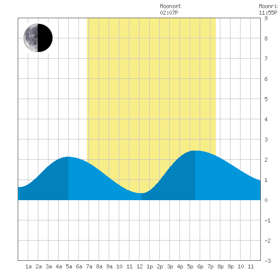 Socastee Bridge tide chart for Wednesday, September 6, 2023