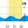 Socastee Bridge tide chart for Tuesday, October 10, 2023