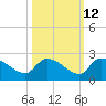 Socastee Bridge tide chart for Thursday, October 12, 2023