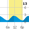 Socastee Bridge tide chart for Friday, October 13, 2023
