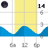 Socastee Bridge tide chart for Saturday, October 14, 2023