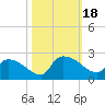 Socastee Bridge tide chart for Wednesday, October 18, 2023