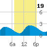 Socastee Bridge tide chart for Thursday, October 19, 2023