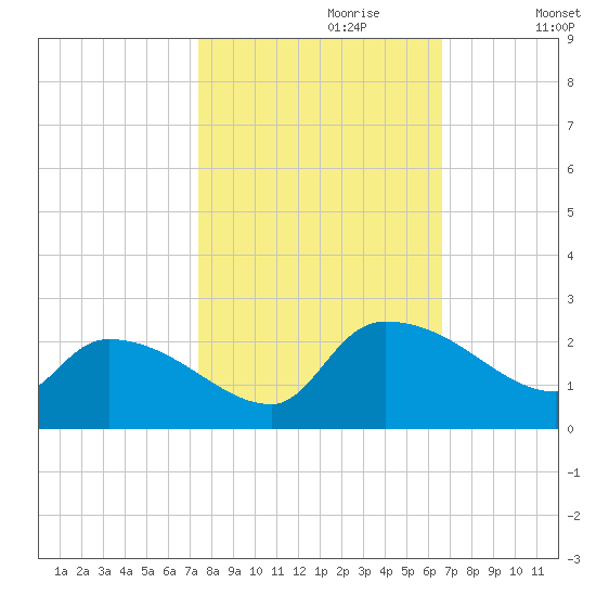Socastee Bridge tide chart for Friday, October 20, 2023