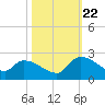 Socastee Bridge tide chart for Sunday, October 22, 2023