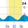 Socastee Bridge tide chart for Tuesday, October 24, 2023