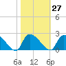 Socastee Bridge tide chart for Friday, October 27, 2023