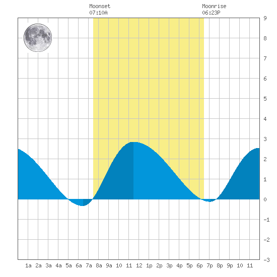Socastee Bridge tide chart for Saturday, October 28, 2023