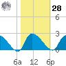 Socastee Bridge tide chart for Saturday, October 28, 2023