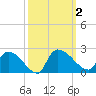 Socastee Bridge tide chart for Monday, October 2, 2023