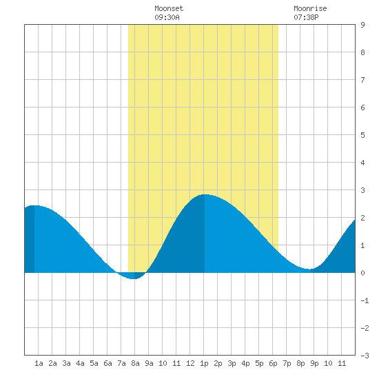 Socastee Bridge tide chart for Monday, October 30, 2023