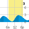 Socastee Bridge tide chart for Tuesday, October 3, 2023