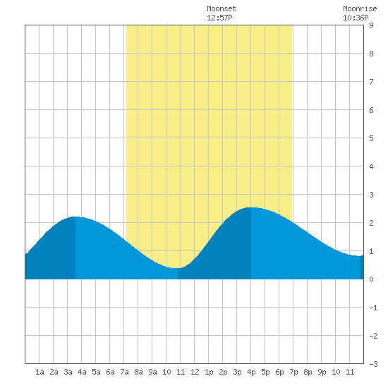 Socastee Bridge tide chart for Wednesday, October 4, 2023