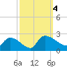 Socastee Bridge tide chart for Wednesday, October 4, 2023