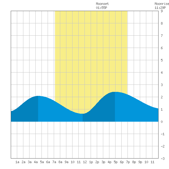 Socastee Bridge tide chart for Thursday, October 5, 2023