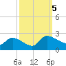 Socastee Bridge tide chart for Thursday, October 5, 2023
