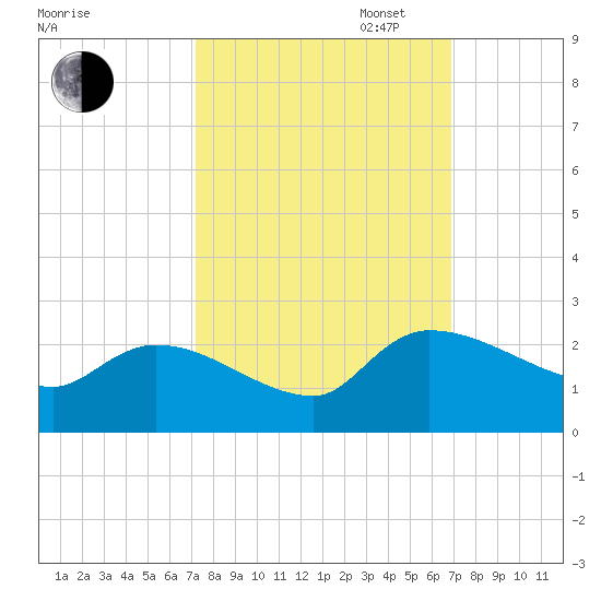 Socastee Bridge tide chart for Friday, October 6, 2023