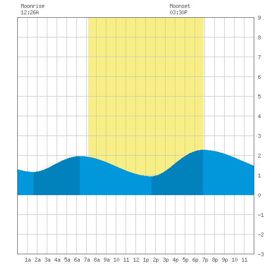 Socastee Bridge tide chart for Saturday, October 7, 2023