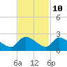 Socastee Bridge tide chart for Friday, November 10, 2023