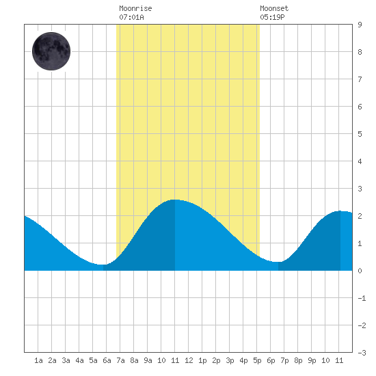 Socastee Bridge tide chart for Monday, November 13, 2023