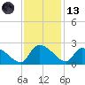 Socastee Bridge tide chart for Monday, November 13, 2023