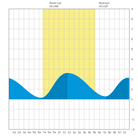 Socastee Bridge tide chart for Tuesday, November 14, 2023