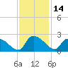 Socastee Bridge tide chart for Tuesday, November 14, 2023