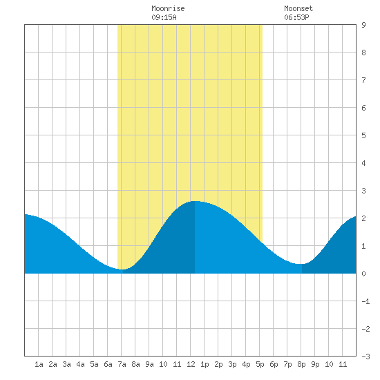 Socastee Bridge tide chart for Wednesday, November 15, 2023