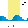 Socastee Bridge tide chart for Friday, November 17, 2023