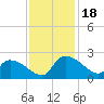 Socastee Bridge tide chart for Saturday, November 18, 2023