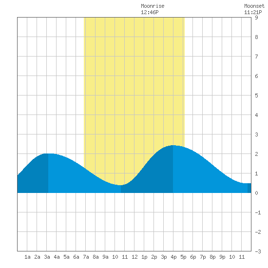 Socastee Bridge tide chart for Sunday, November 19, 2023