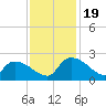 Socastee Bridge tide chart for Sunday, November 19, 2023