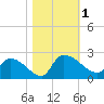 Socastee Bridge tide chart for Wednesday, November 1, 2023