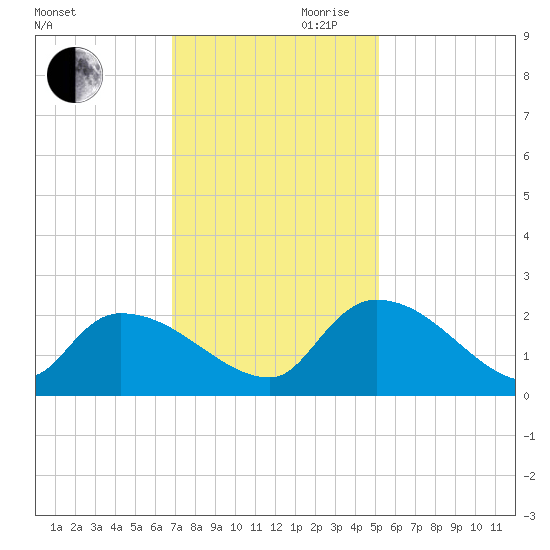 Socastee Bridge tide chart for Monday, November 20, 2023