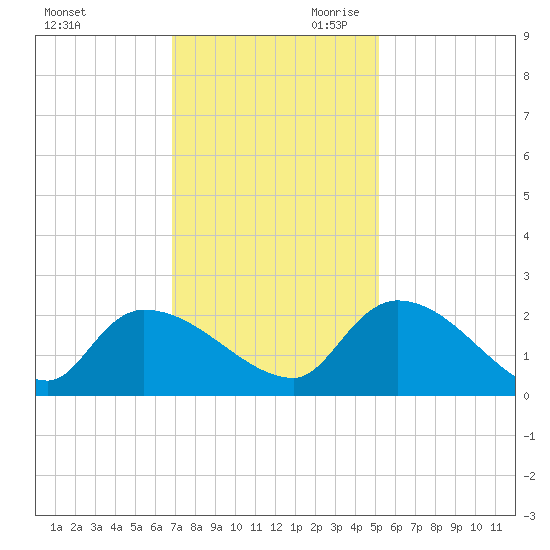 Socastee Bridge tide chart for Tuesday, November 21, 2023