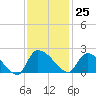 Socastee Bridge tide chart for Saturday, November 25, 2023