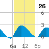 Socastee Bridge tide chart for Sunday, November 26, 2023
