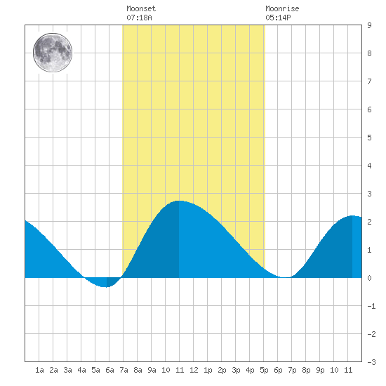 Socastee Bridge tide chart for Monday, November 27, 2023