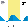 Socastee Bridge tide chart for Monday, November 27, 2023