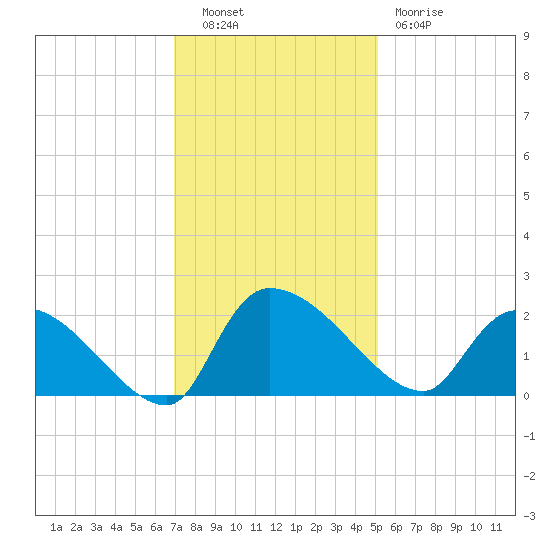 Socastee Bridge tide chart for Tuesday, November 28, 2023