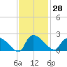 Socastee Bridge tide chart for Tuesday, November 28, 2023
