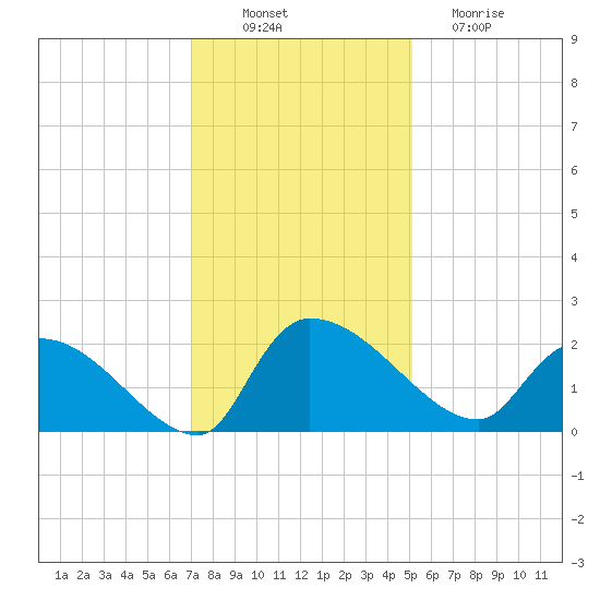 Socastee Bridge tide chart for Wednesday, November 29, 2023