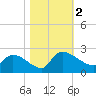 Socastee Bridge tide chart for Thursday, November 2, 2023
