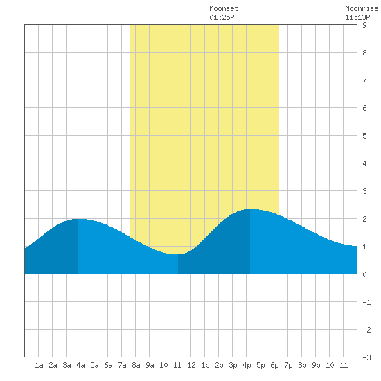 Socastee Bridge tide chart for Friday, November 3, 2023