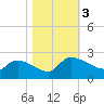 Socastee Bridge tide chart for Friday, November 3, 2023
