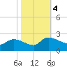 Socastee Bridge tide chart for Saturday, November 4, 2023